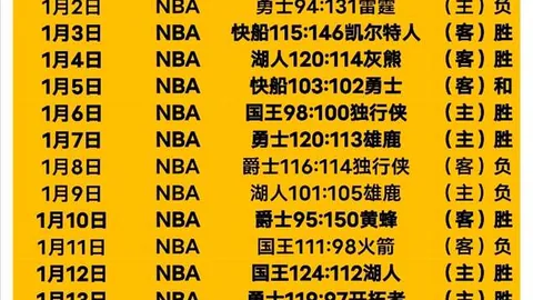 布克战雄鹿后表现低迷，场均得分12分，投篮命中率29.6%，三分球命中率8.3%。